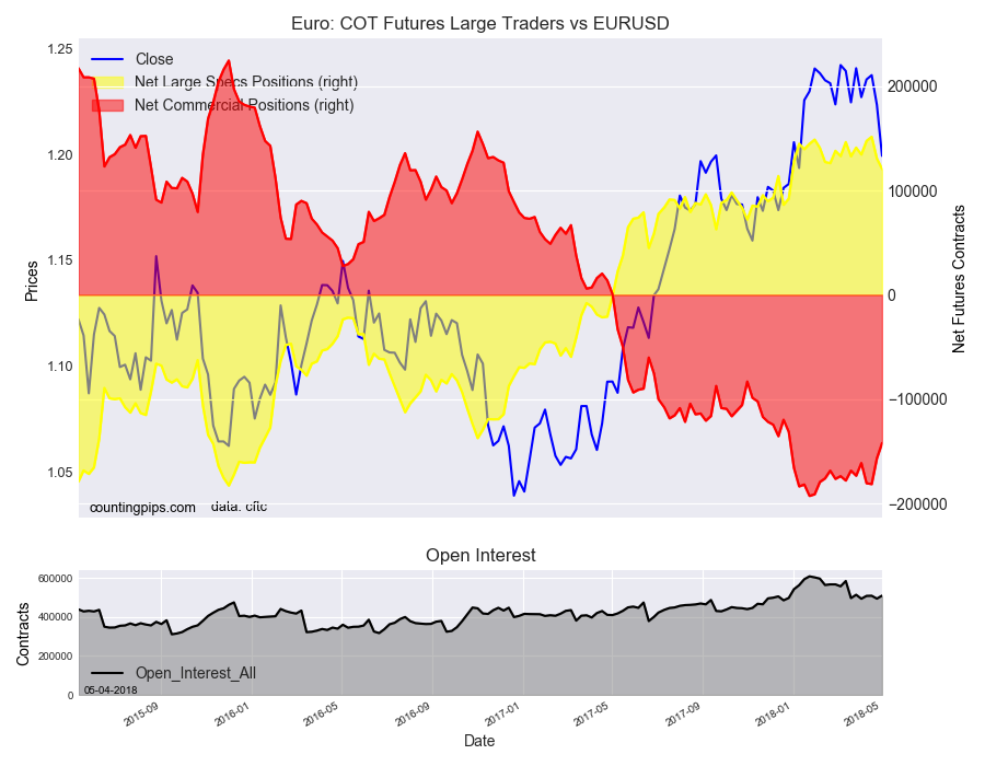 EuroFX: COT Futures Large Traders vs EUR/USD