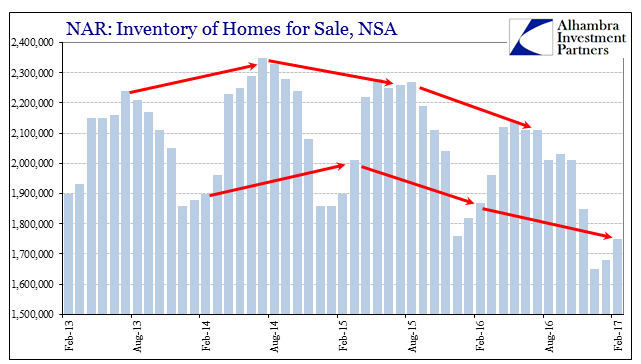 NAR Inventory Of Homes For Sale, NSA