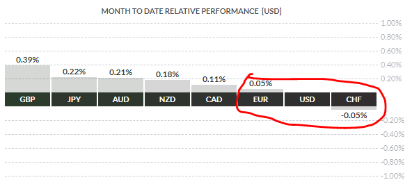 Month To Date Relative Performance