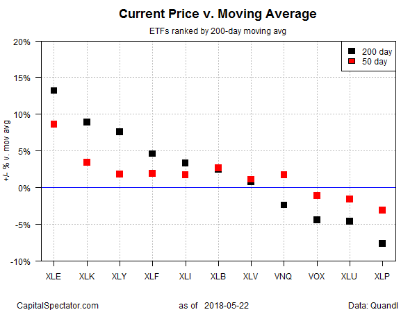 Current Price V Moving Average