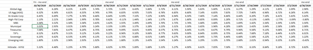 YTD Returns