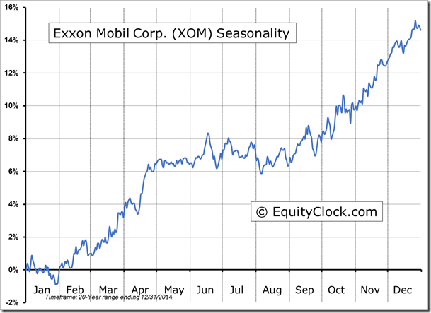 XOM Seasonality Chart