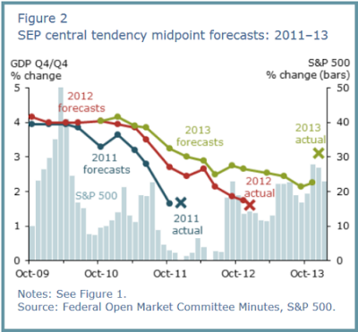 SEP Central Tendency Midpoint Forecasts: 2011-2013