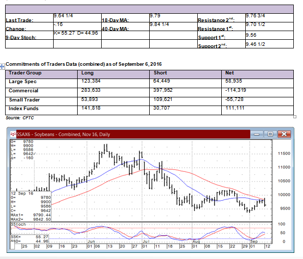 Soybeans Technicals