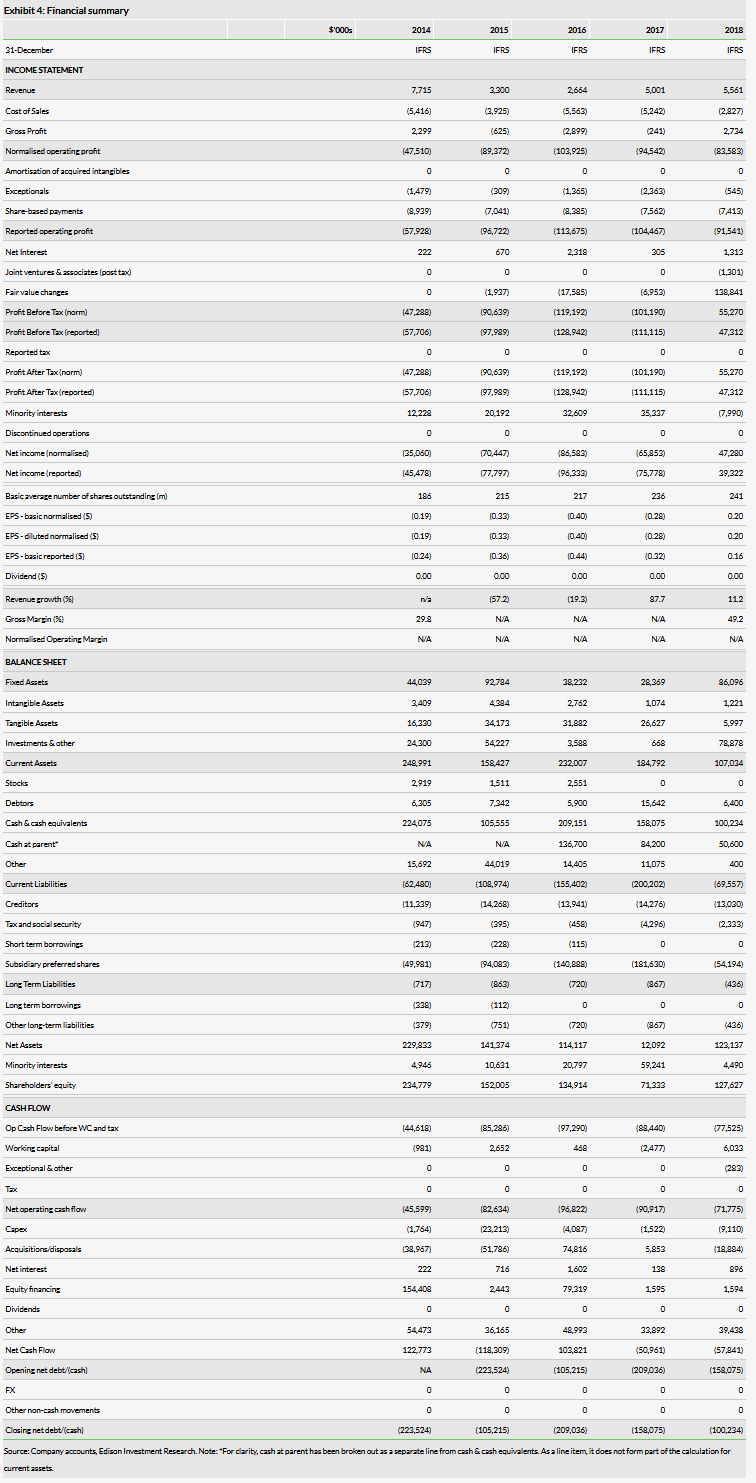 Financial Summary