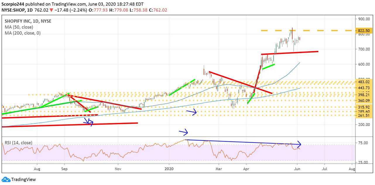 Shopify Inc Daily Chart