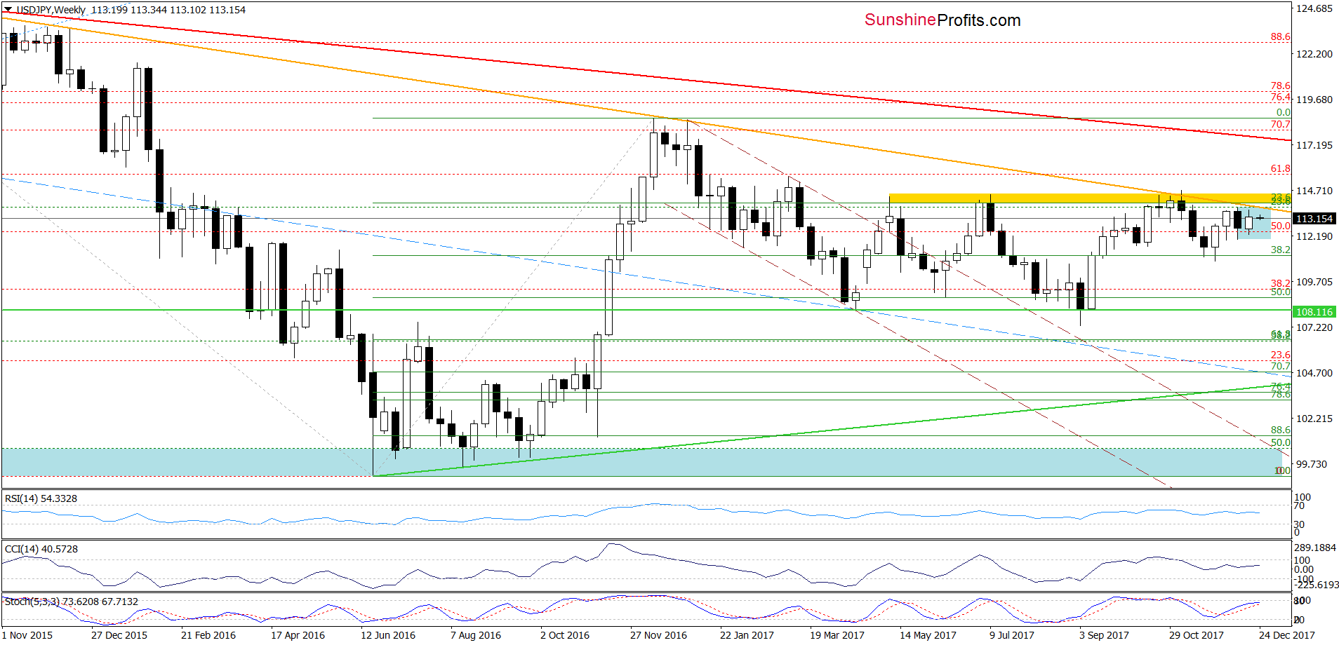 USD/JPY Weekly Chart