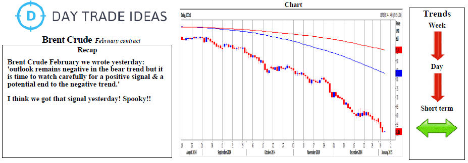 Brent Crude Chart