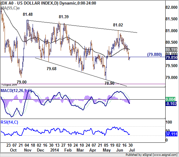 US Dollar Index Chart