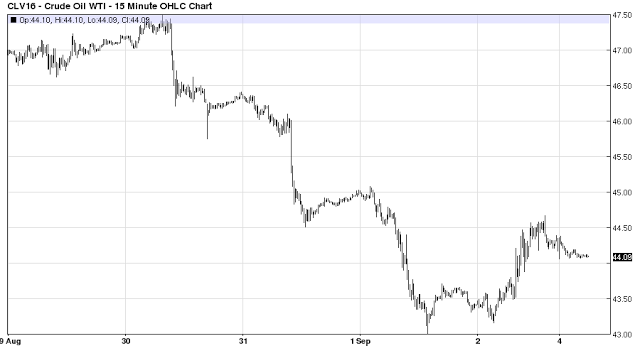 Crude Oil 15-Minute Chart