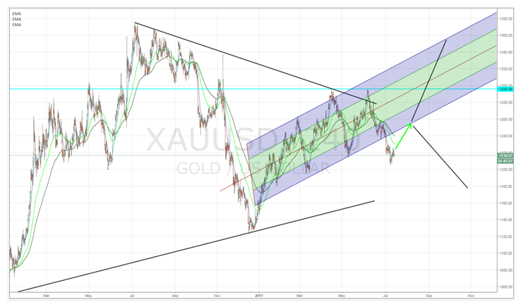 XAU/USD Chart