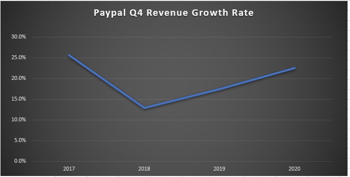 PayPal Q4 Revenue Growth Rate