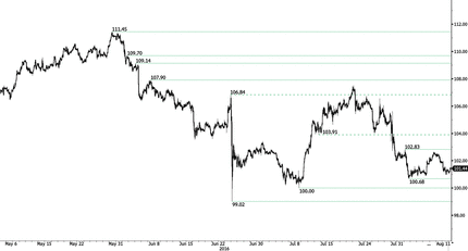 USD/JPY - Trading In Range