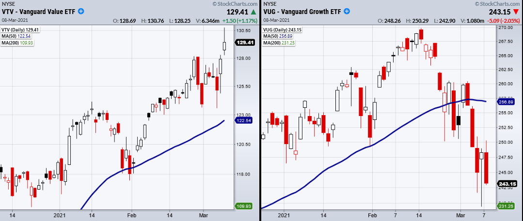 VTV-VUG Growth ETFs Daily Chart