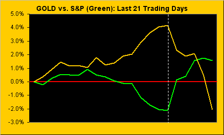 Gold vs S&P: Last 21 Trading Days Chart