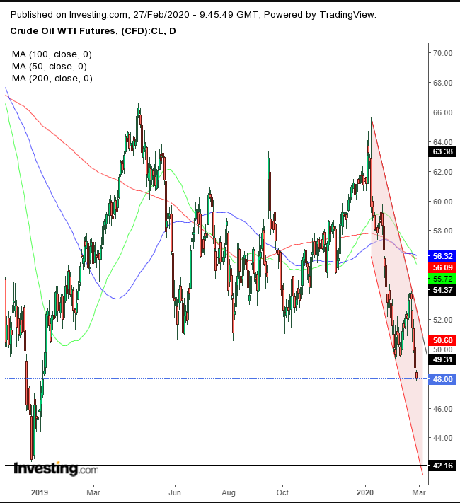 WTI Daily Chart