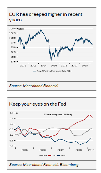 EUR Has Creeped Higher In Recent