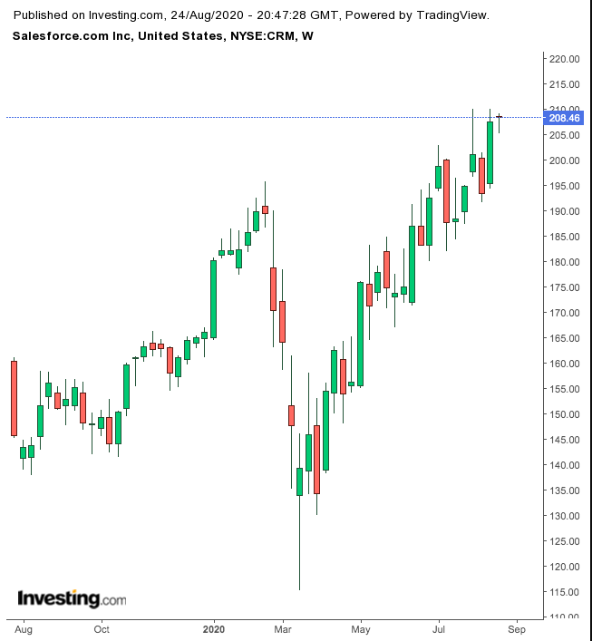 Salesforce.com 1-Year Chart.