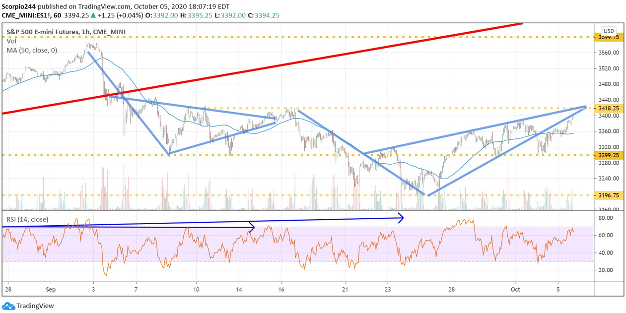 S&P 500 Emini Futures 1 Hr Chart