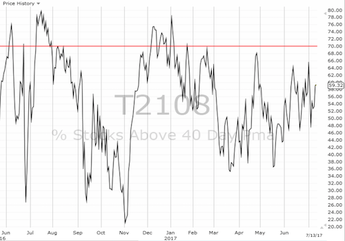 Daily AT40 (T2108)