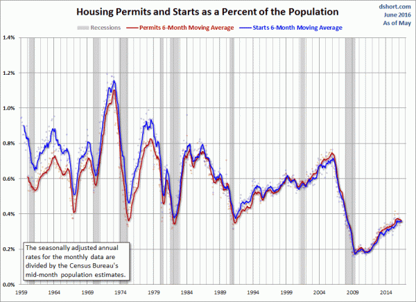 Housing Permits And Starts as % of Population 1959-2016