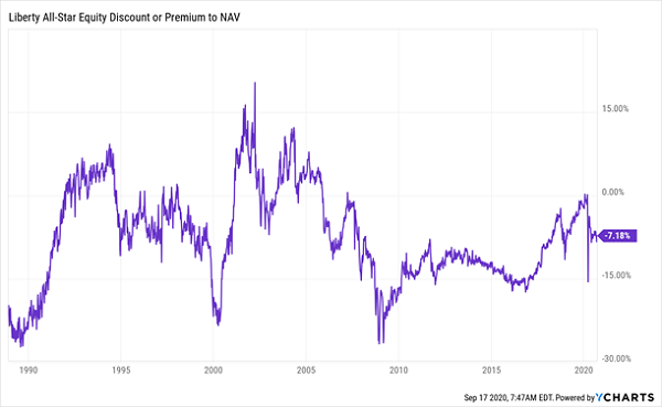 USA-Discount Premium NAV