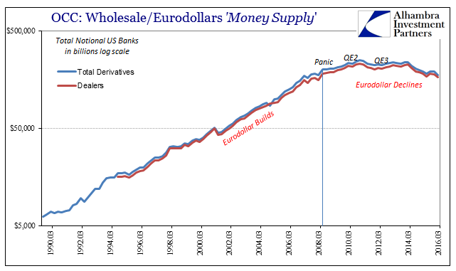 OCC Derivatives Total Chart