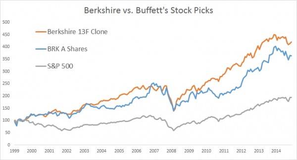 Berkshire vs Buffett's Stock Picks 1999-2015