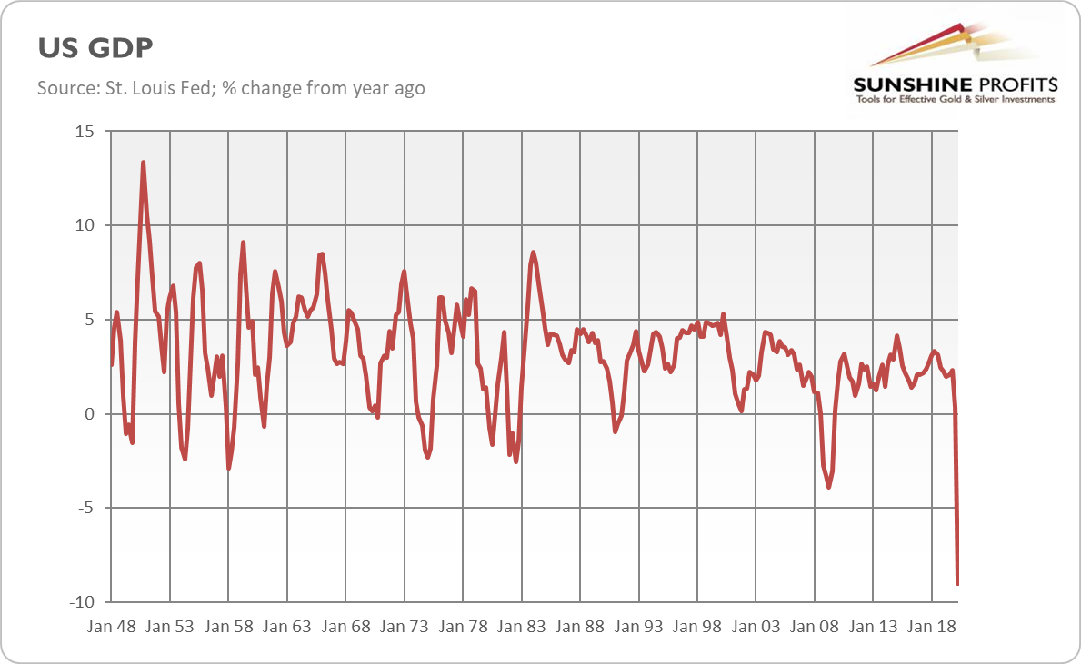 US GDP