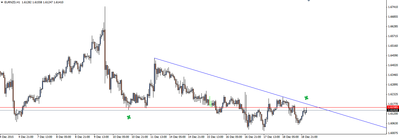 EUR/NZD H1 forex chart