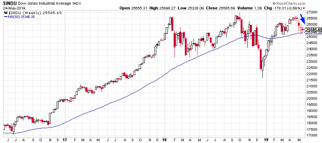 INDU Weekly