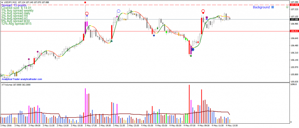 USD/JPYM15 Supply Distribution Trading Range