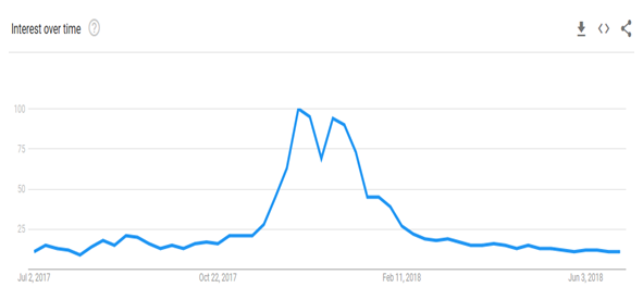 Term, Cryptocurrency: Google Search Trend 2017-2018