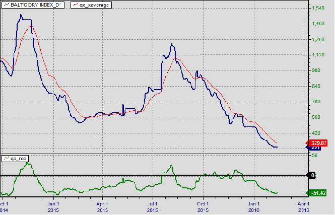 Recent Baltic Dry Index