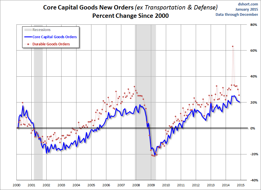 Core capital Goods New Orders percent change since 2000