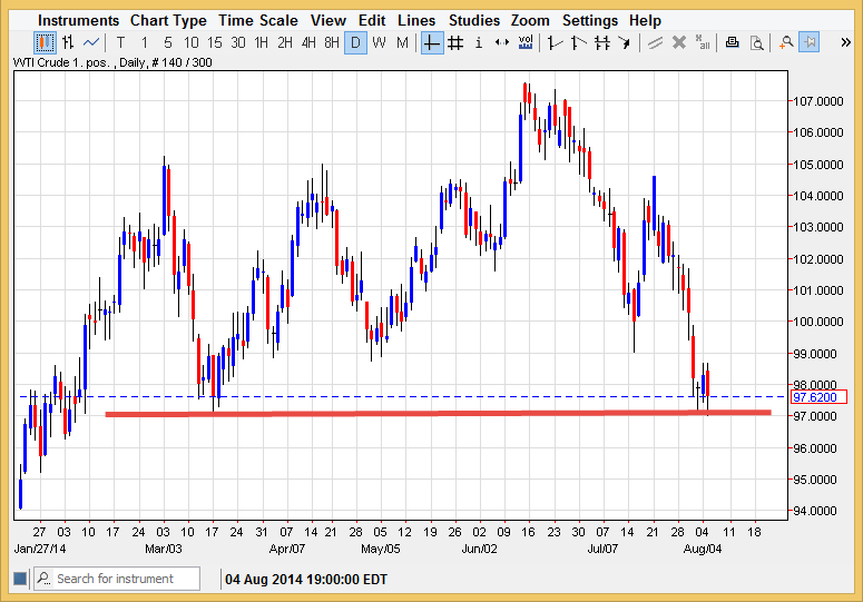 Oil Chart