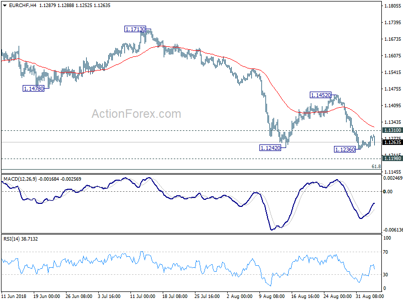 EUR/CHF