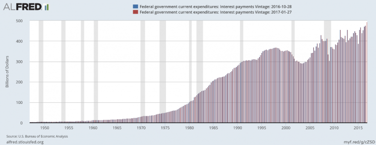 Federal government current expenditures: Interest payments