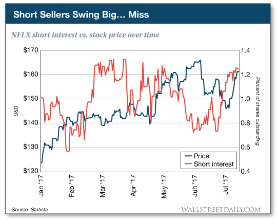 Netflix Short Interest VS. Stock Price Over Time