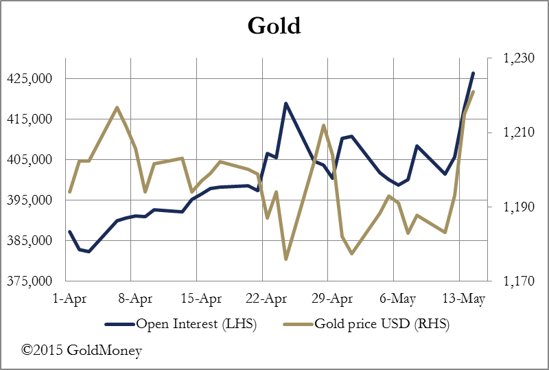 Gold: Open Interest