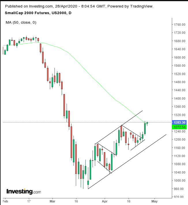 Russell 2000 Futures Daily