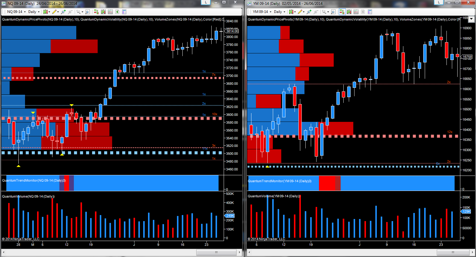 NQ Emini and YM Emini on the daily chart