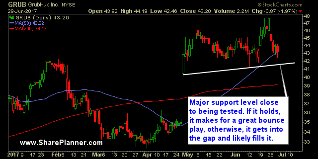 GRUB Daily Chart