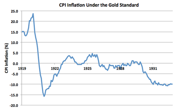 CPI Under Gold Standard