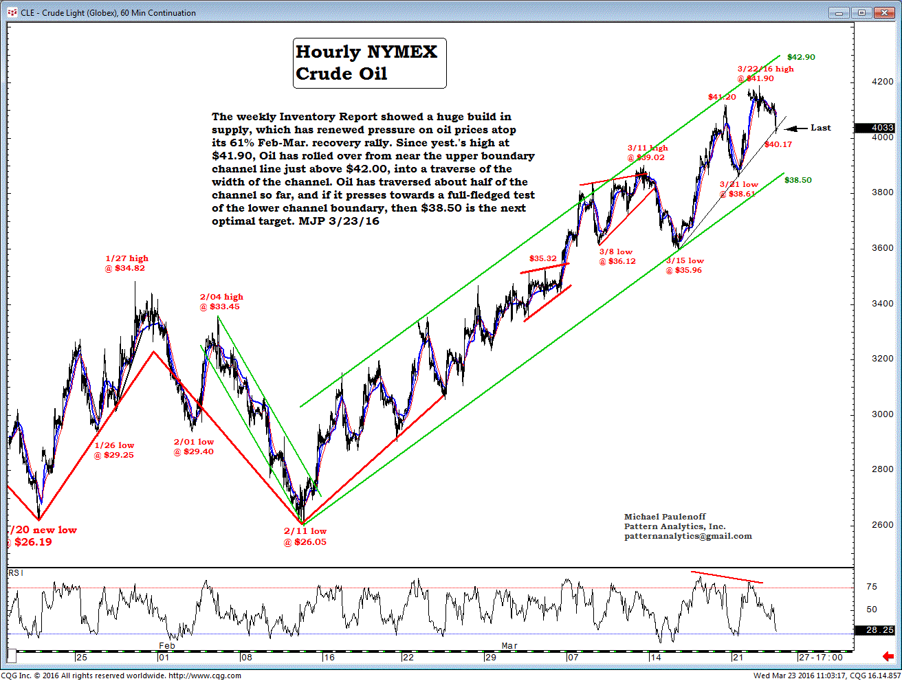 Crude Oil 60-Minute Chart