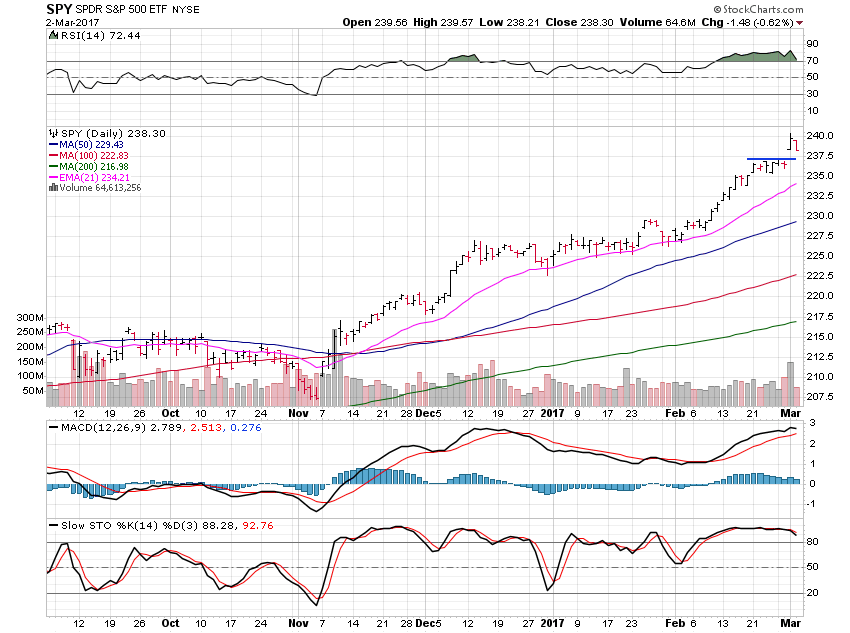 SPY Daily Chart