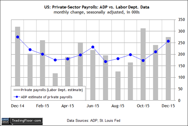 US: Private-Sector Payrolls: ADP vs. Labor Dept. Data