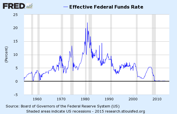 Fed Funds Rate 1955-Present