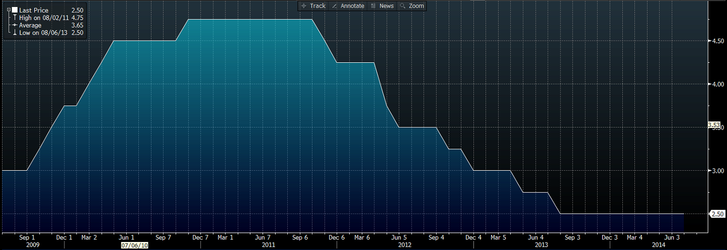 Australian Official Cash Rate