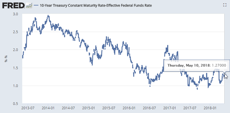 10-Year Treasury Yield Minus Fed Funds Rate